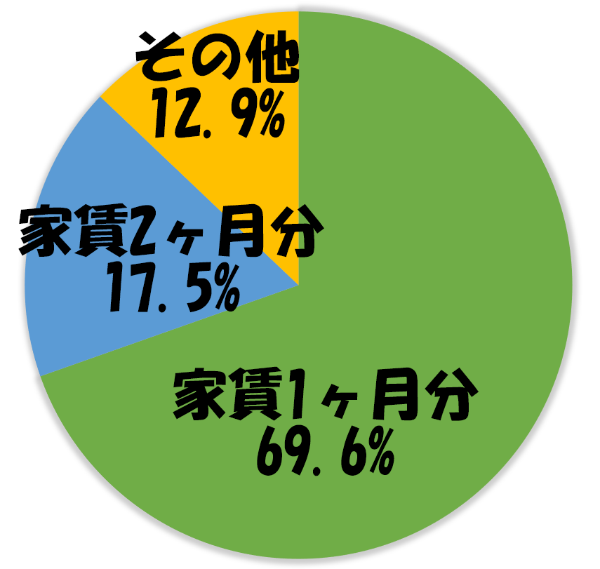 平成30年度の礼金相場の円グラフ