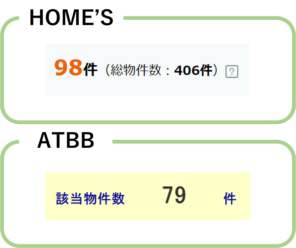 ATBBとホームズの物件数の比較